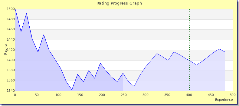 [Graph of rating by experience]