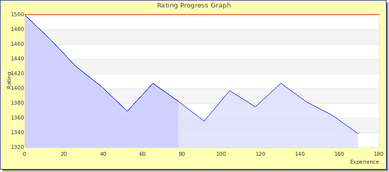 [Graph of rating by experience]