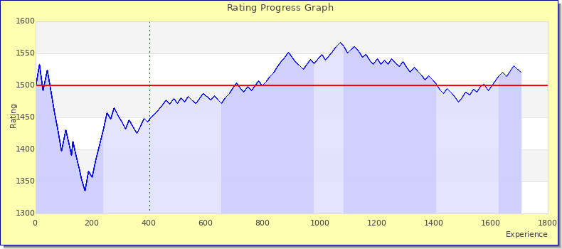 [Graph of rating by experience]