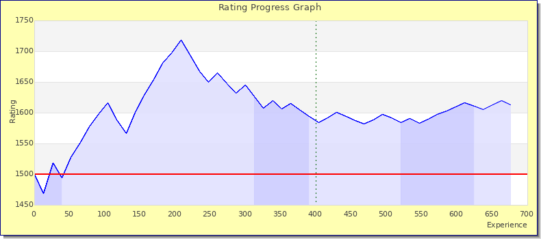 [Graph of rating by experience]