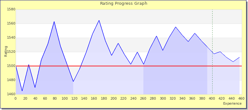 [Graph of rating by experience]