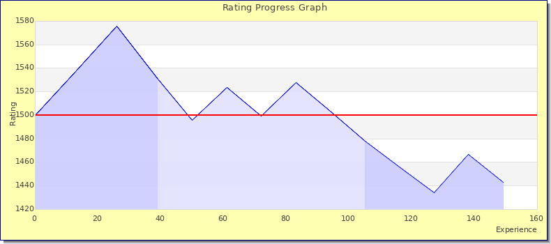 [Graph of rating by experience]