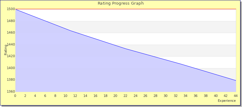 [Graph of rating by experience]