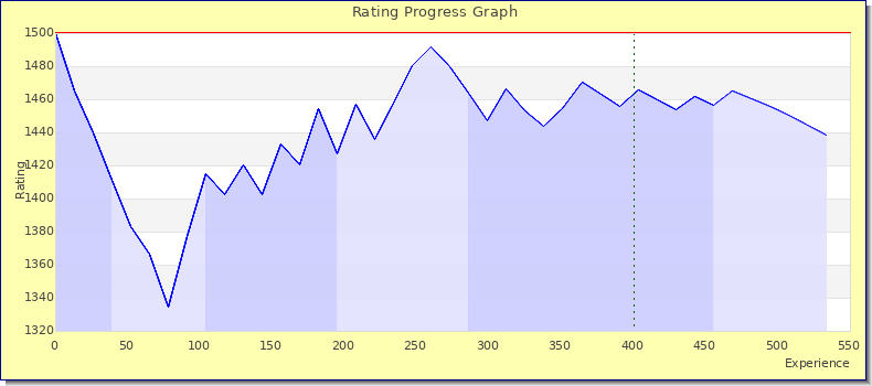 [Graph of rating by experience]