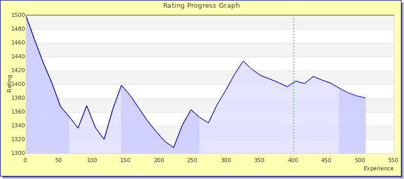 [Graph of rating by experience]