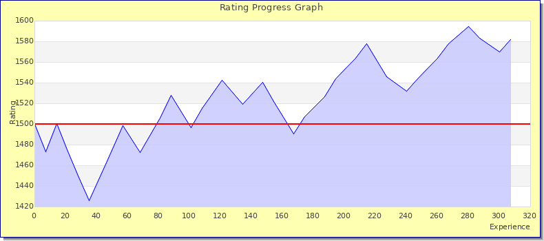 [Graph of rating by experience]