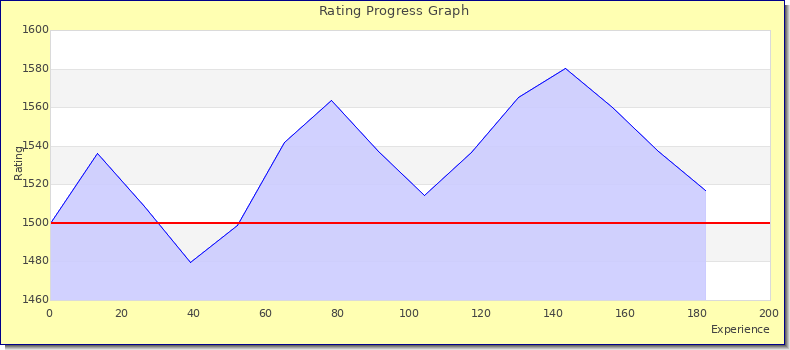 [Graph of rating by experience]