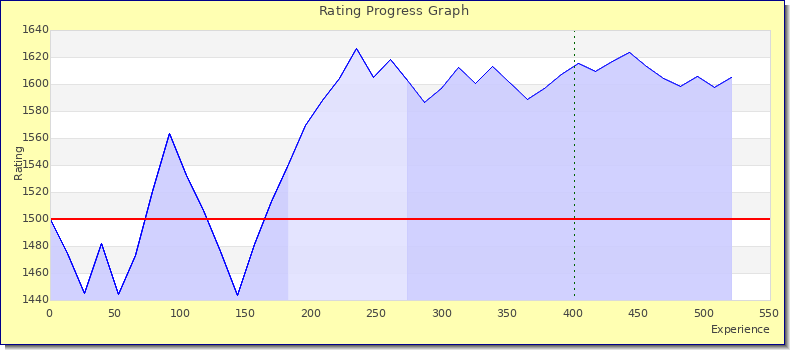 [Graph of rating by experience]