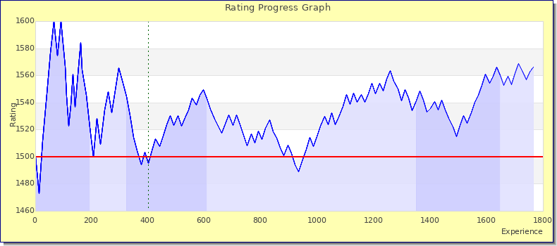 [Graph of rating by experience]