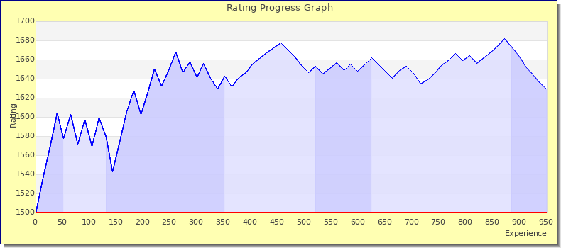 [Graph of rating by experience]