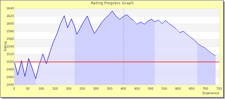[Graph of rating by experience]