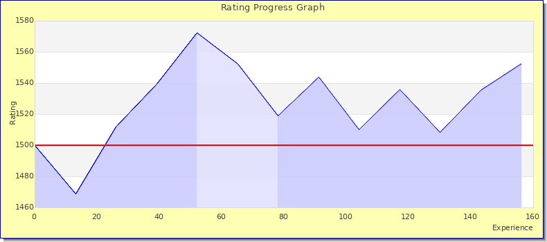 [Graph of rating by experience]