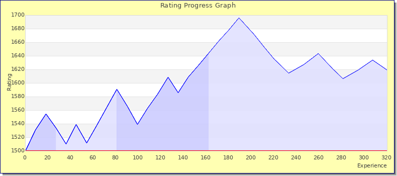 [Graph of rating by experience]