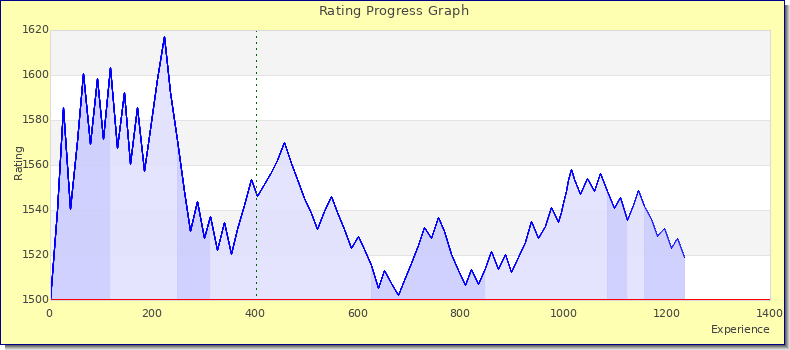 [Graph of rating by experience]