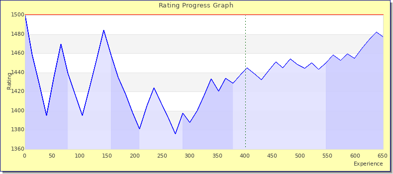 [Graph of rating by experience]
