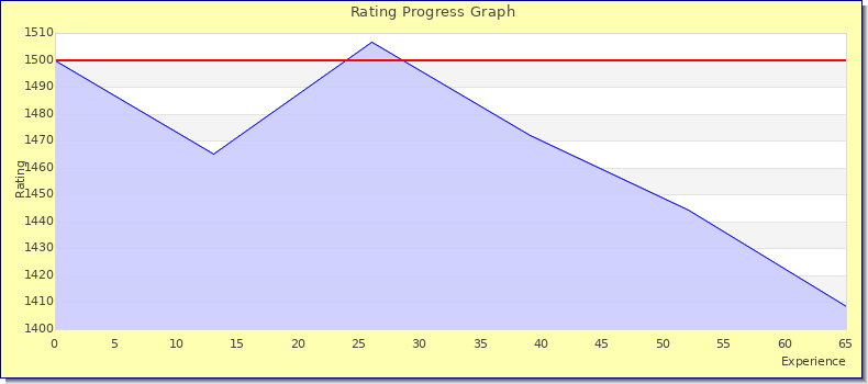 [Graph of rating by experience]