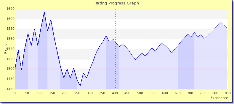 [Graph of rating by experience]