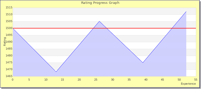 [Graph of rating by experience]