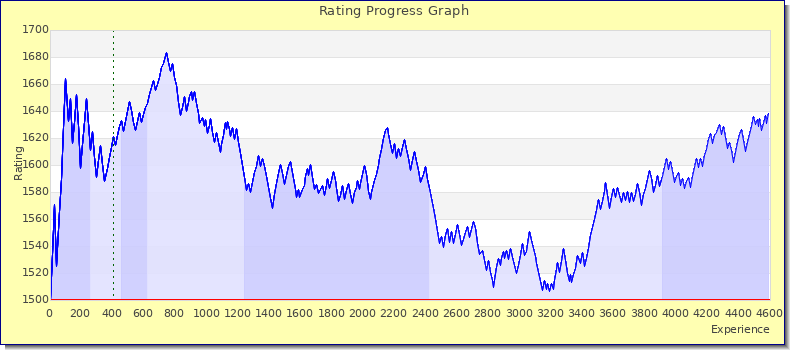 [Graph of rating by experience]