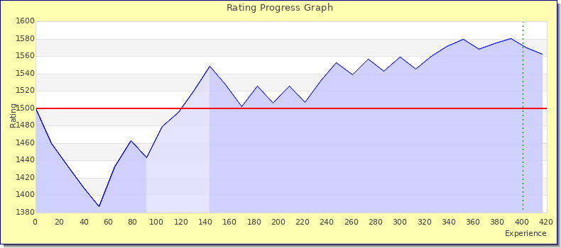 [Graph of rating by experience]
