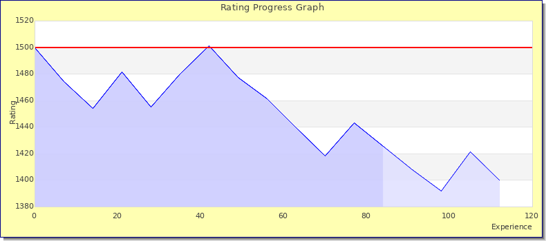 [Graph of rating by experience]