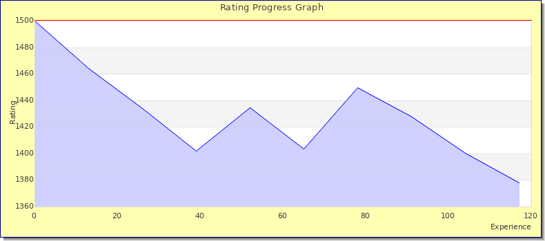 [Graph of rating by experience]
