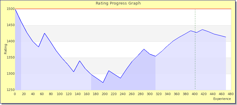 [Graph of rating by experience]