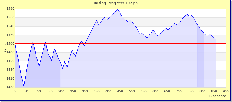 [Graph of rating by experience]