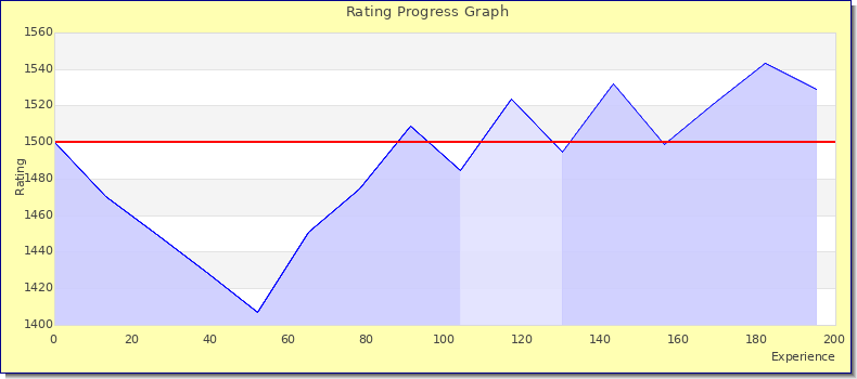 [Graph of rating by experience]