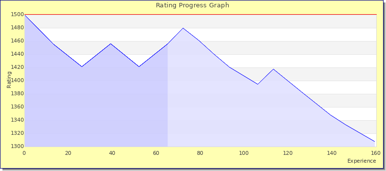 [Graph of rating by experience]