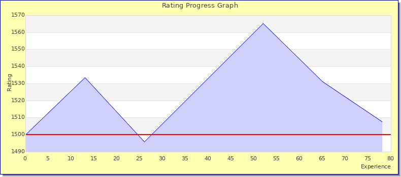 [Graph of rating by experience]