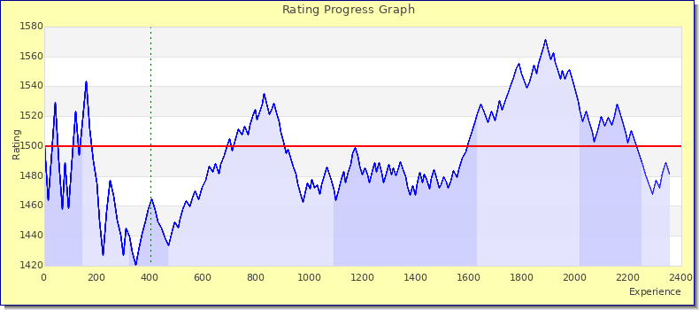 [Graph of rating by experience]