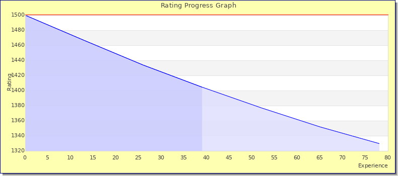 [Graph of rating by experience]