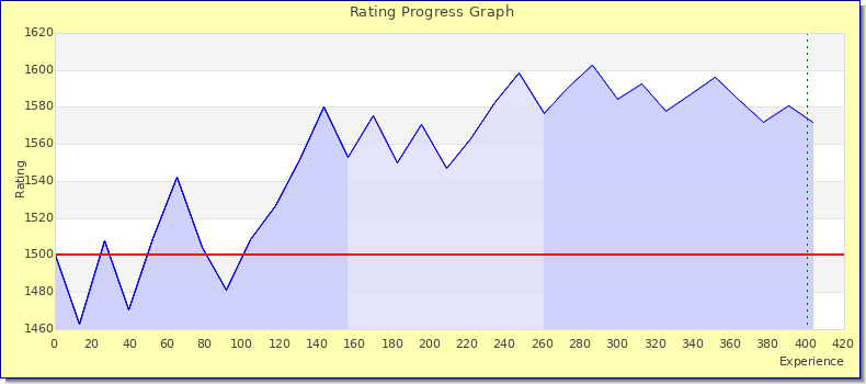 [Graph of rating by experience]