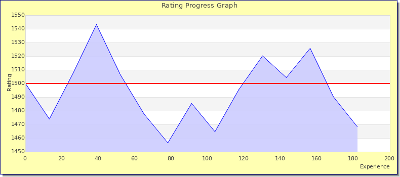[Graph of rating by experience]
