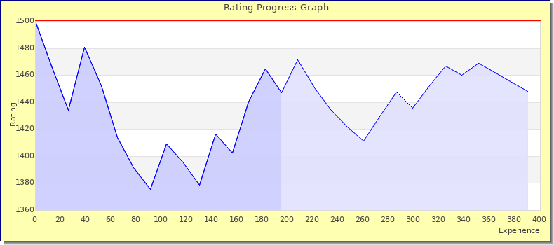 [Graph of rating by experience]