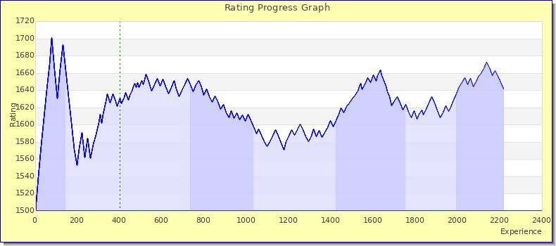 [Graph of rating by experience]