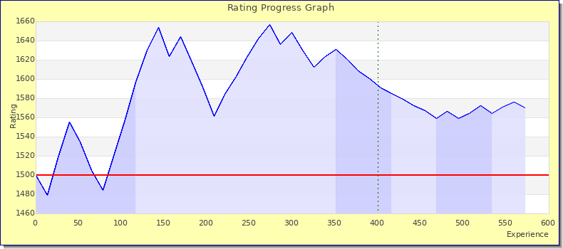 [Graph of rating by experience]