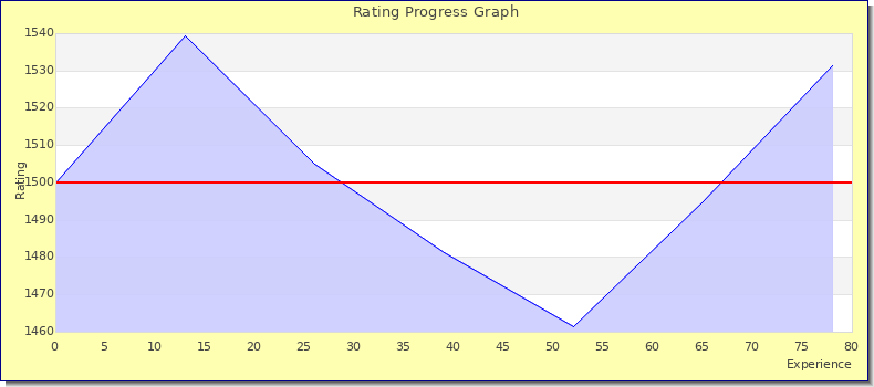 [Graph of rating by experience]