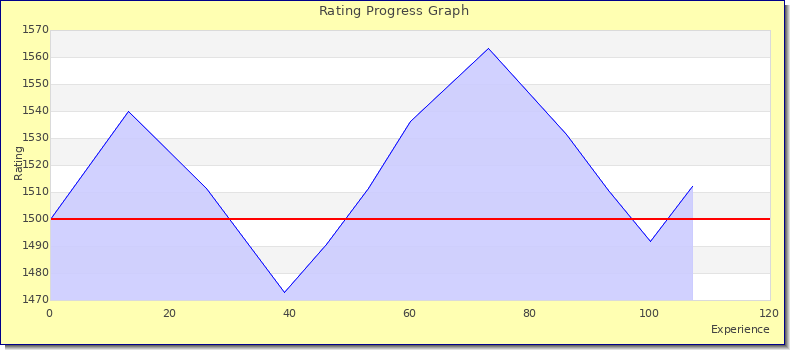 [Graph of rating by experience]