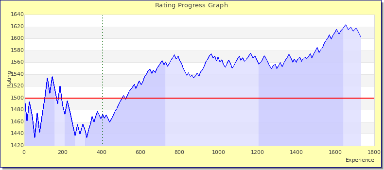 [Graph of rating by experience]