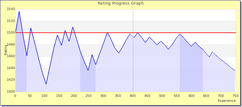 [Graph of rating by experience]