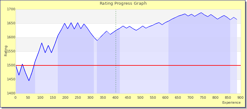 [Graph of rating by experience]