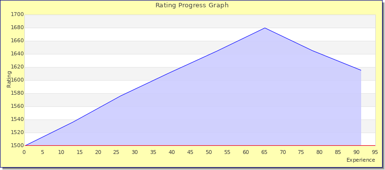 [Graph of rating by experience]