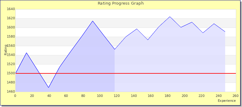 [Graph of rating by experience]