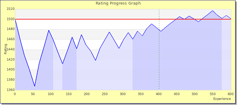 [Graph of rating by experience]