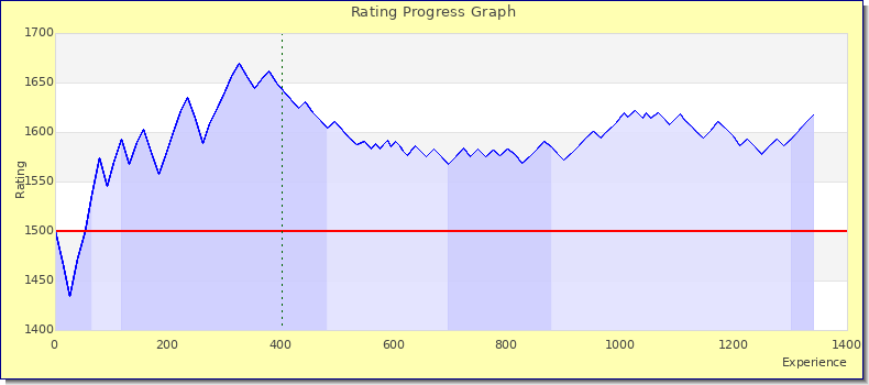[Graph of rating by experience]