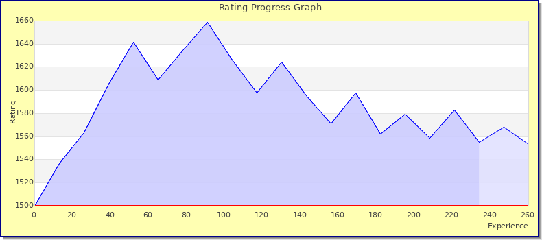[Graph of rating by experience]