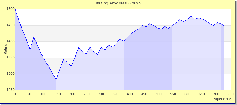 [Graph of rating by experience]