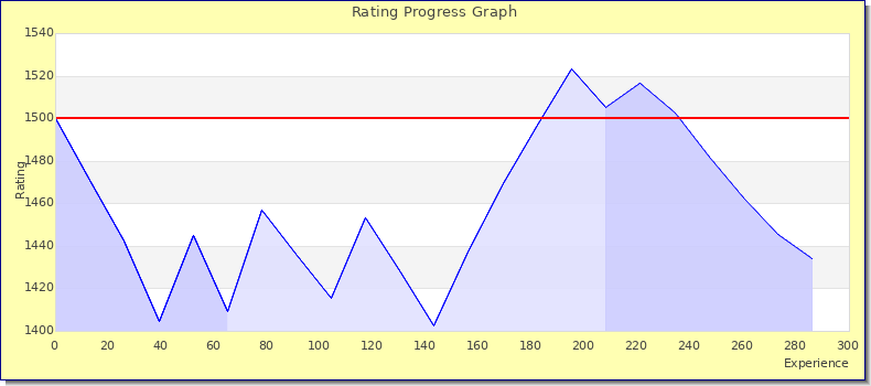 [Graph of rating by experience]